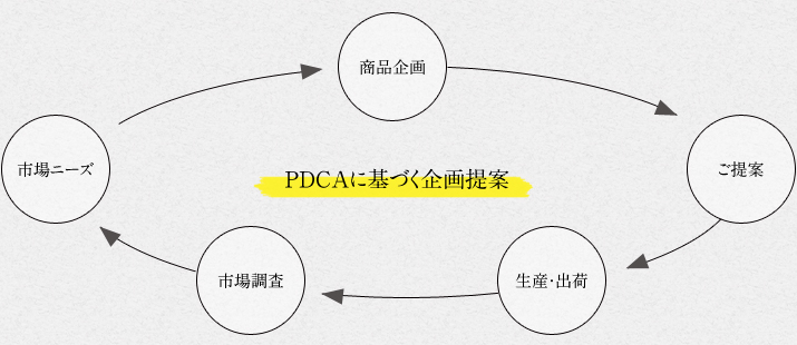 PDCAに基づく企画提案